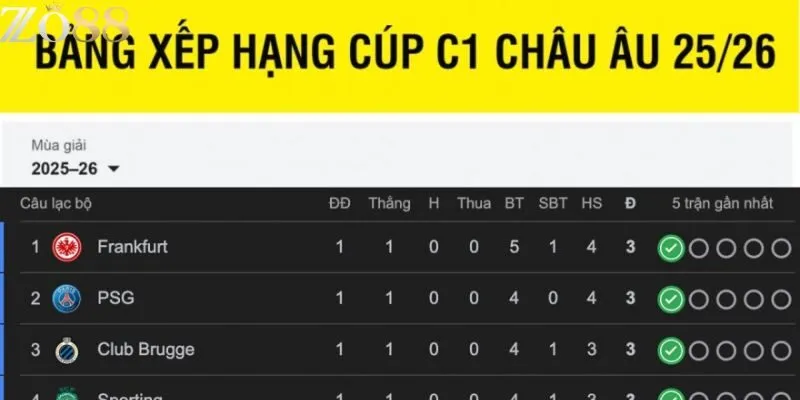 Bảng xếp hạng và phong độ ấn tượng của Barca trong tin Cúp C1 Châu Âu 2025